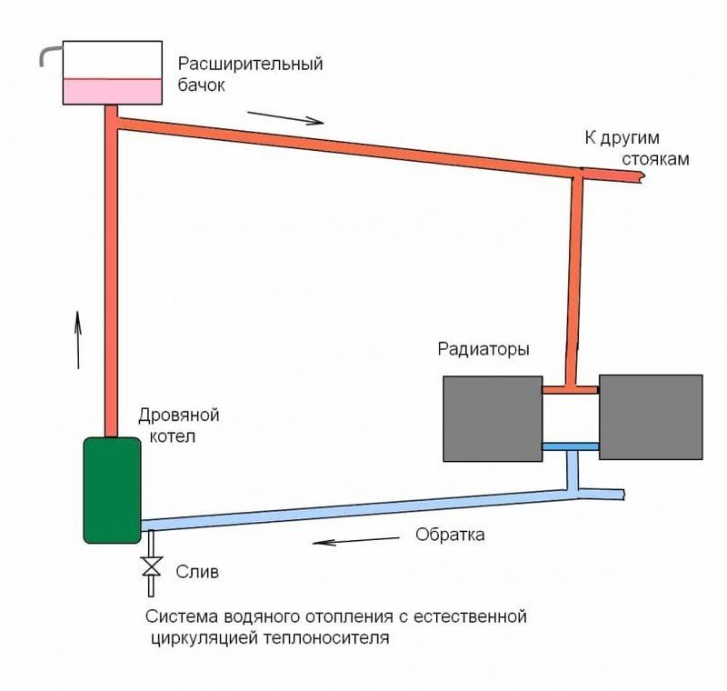 Схема подключения дровяного котла к системе отопления без насоса